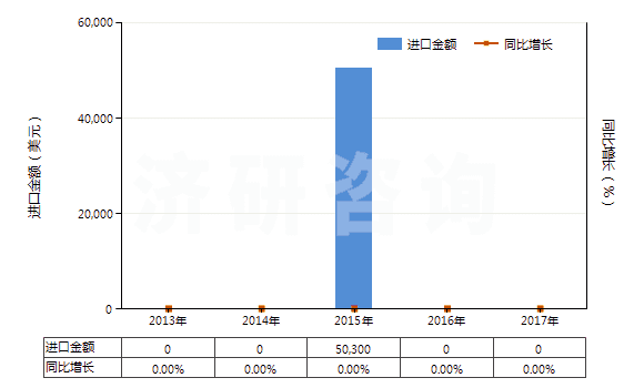 2013-2017年中國飼料級的正磷酸氫鈣(磷酸二鈣)(HS28352510)進口總額及增速統(tǒng)計
